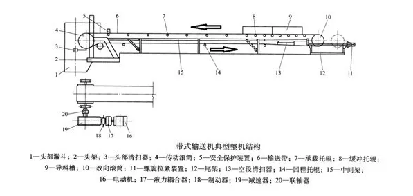 皮帶輸送機5種驅動(dòng)裝置結構及優(yōu)缺點(diǎn)的對比！